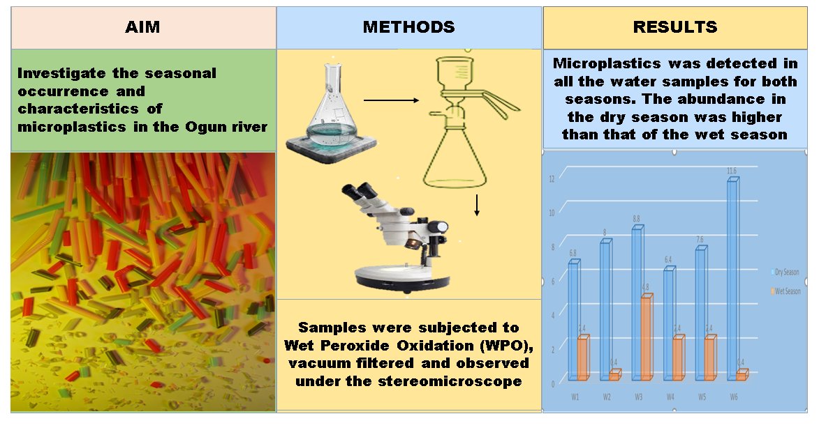 Seasonal variation of microplastics in surface water of the Ogun River, Nigeria